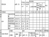 造價(jià)保障